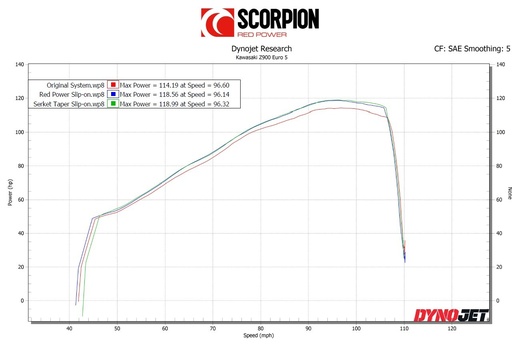 Silencer SCORPION RED POWER Kawasaki Z 900 2020-2024