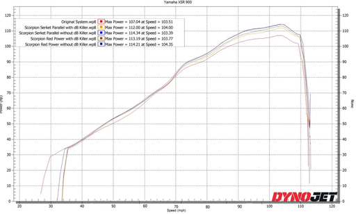 Full exhaust system SCORPION SERKET Yamaha XSR 900 2022-2023